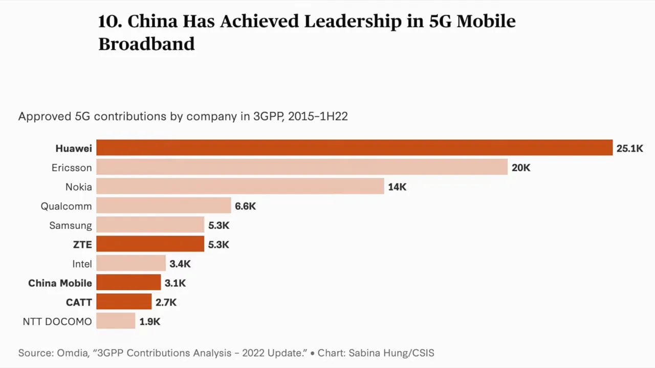 Bar chart showing approved 5G contributions by company in 3GPP, 2015–1H22, with Huawei leading