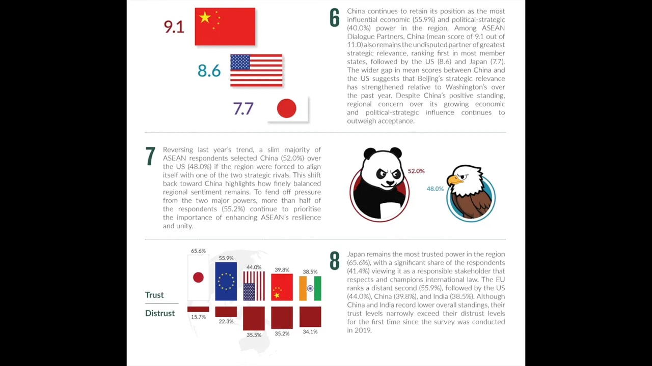 Chart summary of ASEAN elite forced-choice results showing 52% choose China and 48% choose the United States
