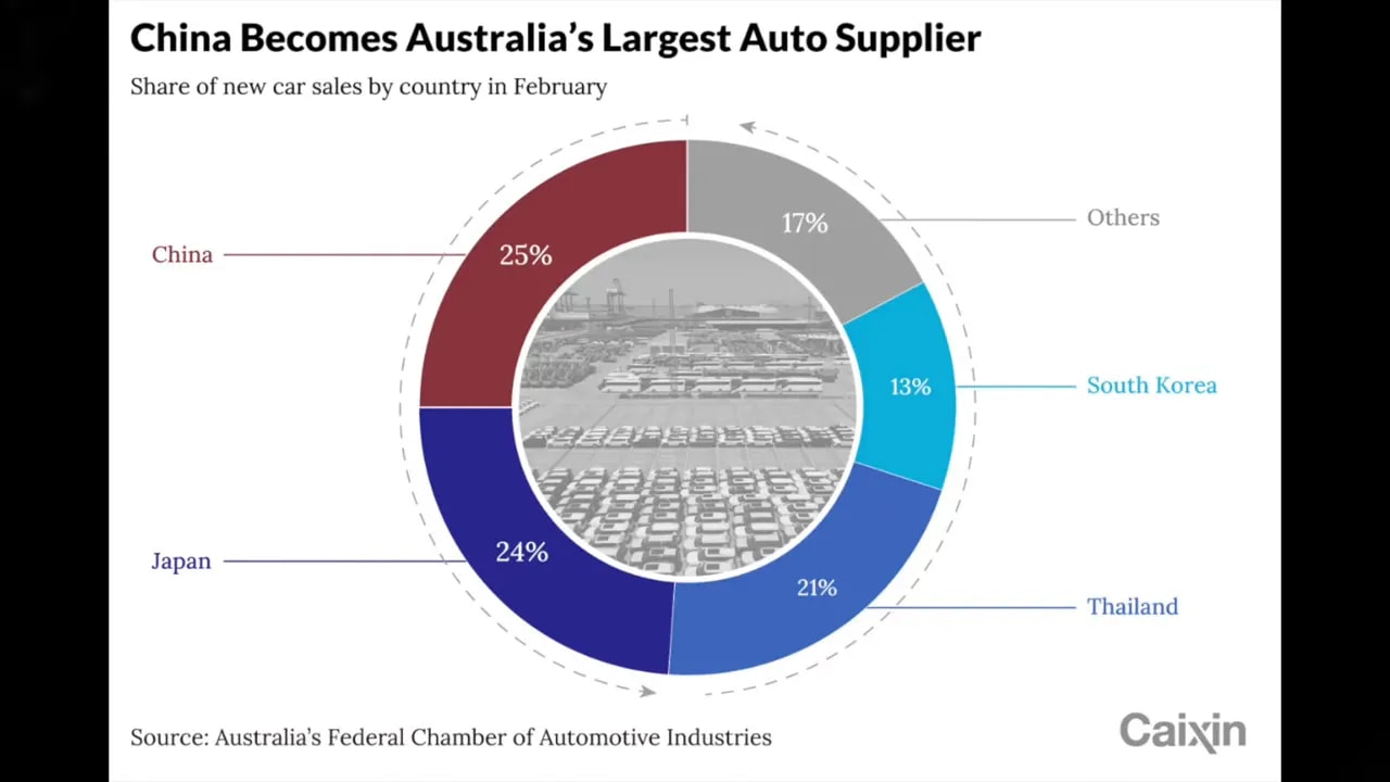 Infographic chart: China becomes Australia’s largest auto supplier with 25% share of February new car sales