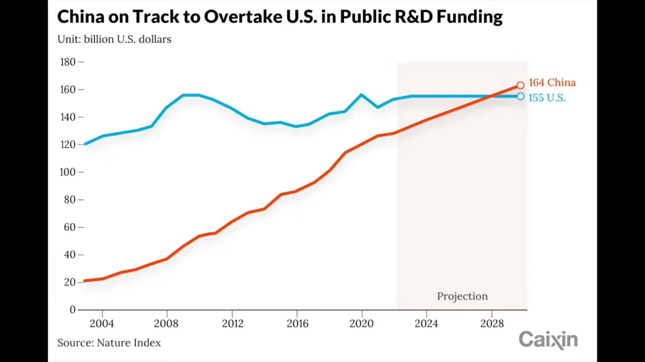 Chart showing projected China vs U.S. public R&D funding levels, with China overtaking after 2028