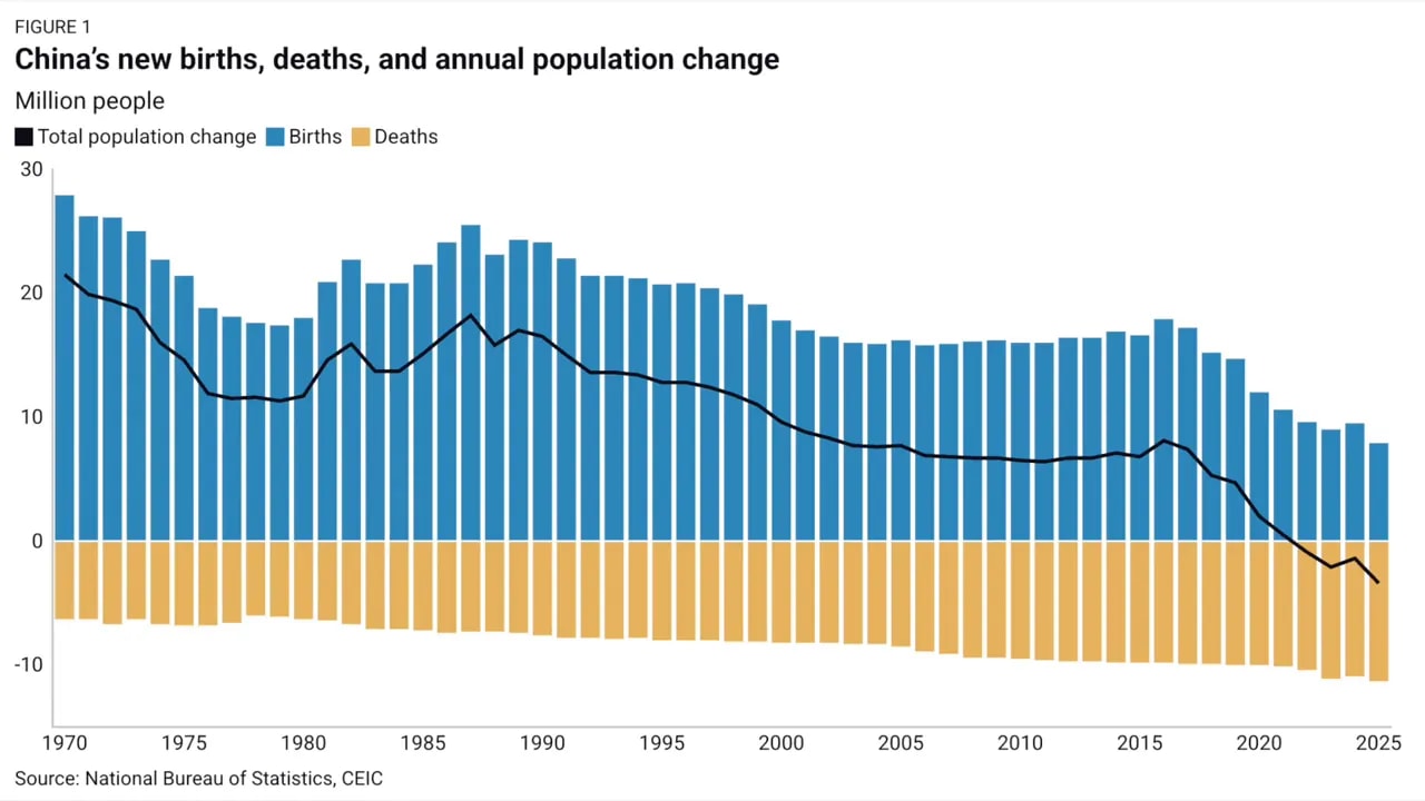 Bar and line chart showing China’s births, deaths, and annual population change from 1970 to 2025