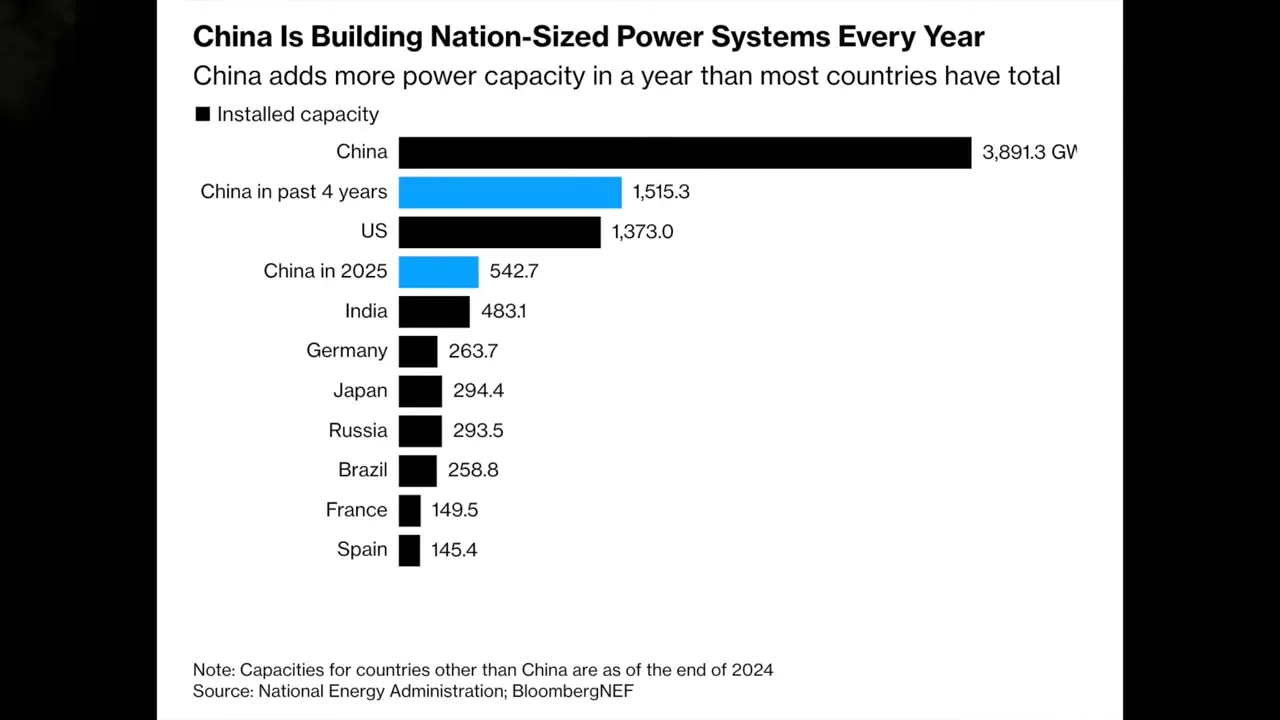 Bar chart comparing installed power capacity added by China versus other countries, titled 'China Is Building Nation-Sized Power Systems Every Year.'