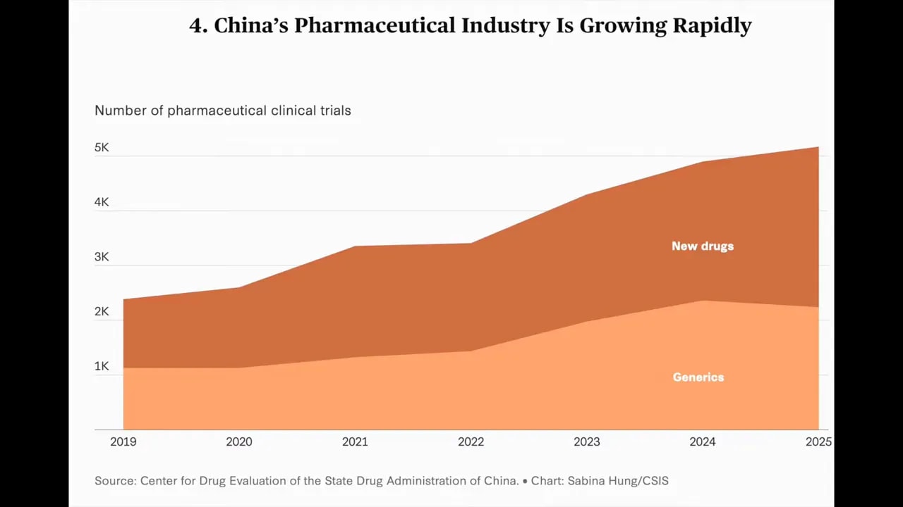 Stacked area chart showing the number of pharmaceutical clinical trials in China, with generics and new drugs growing from 2019 to 2025