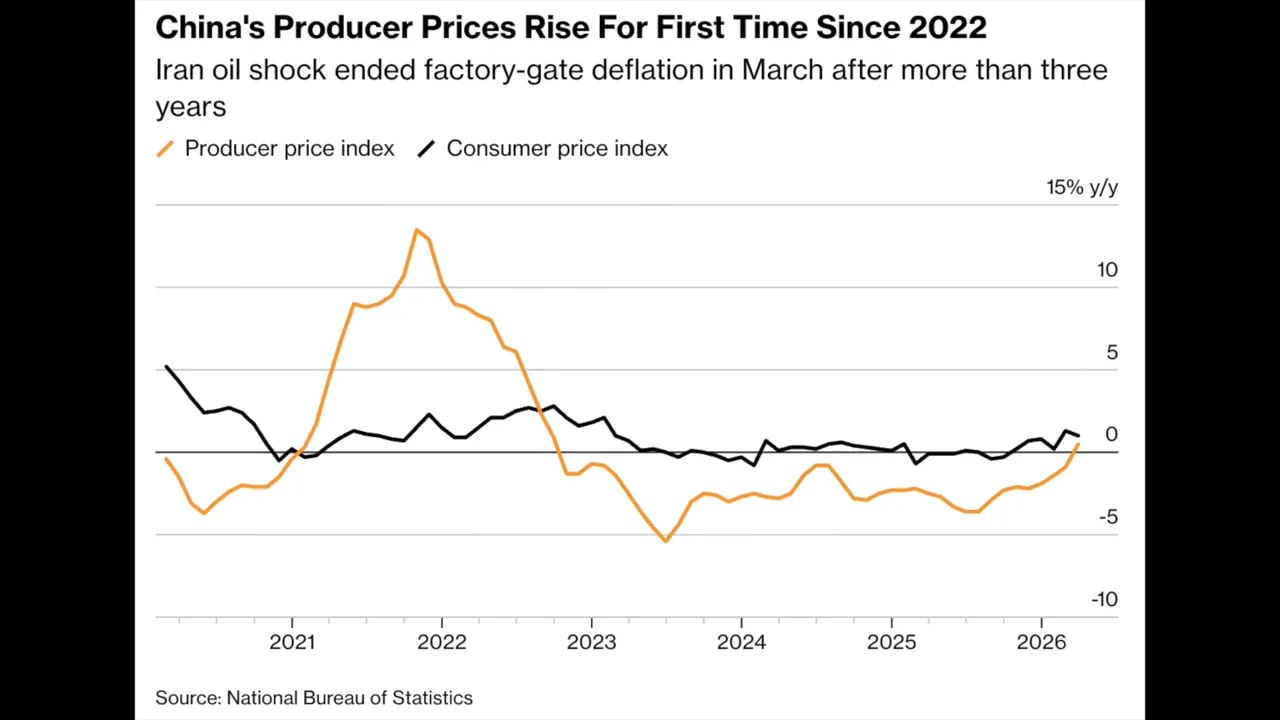 Chart showing China producer price index rises for first time since 2022 while consumer price index remains subdued