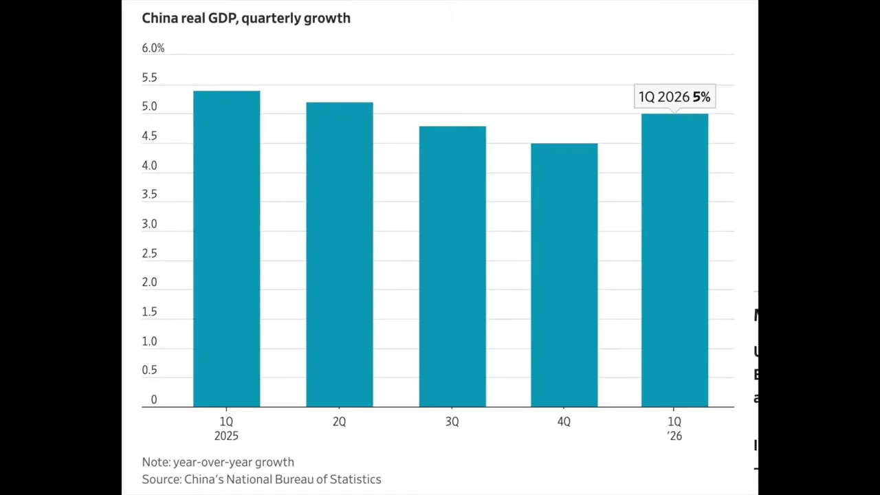 Bar chart of China’s real GDP quarterly growth with quarters from 2025 to 2026