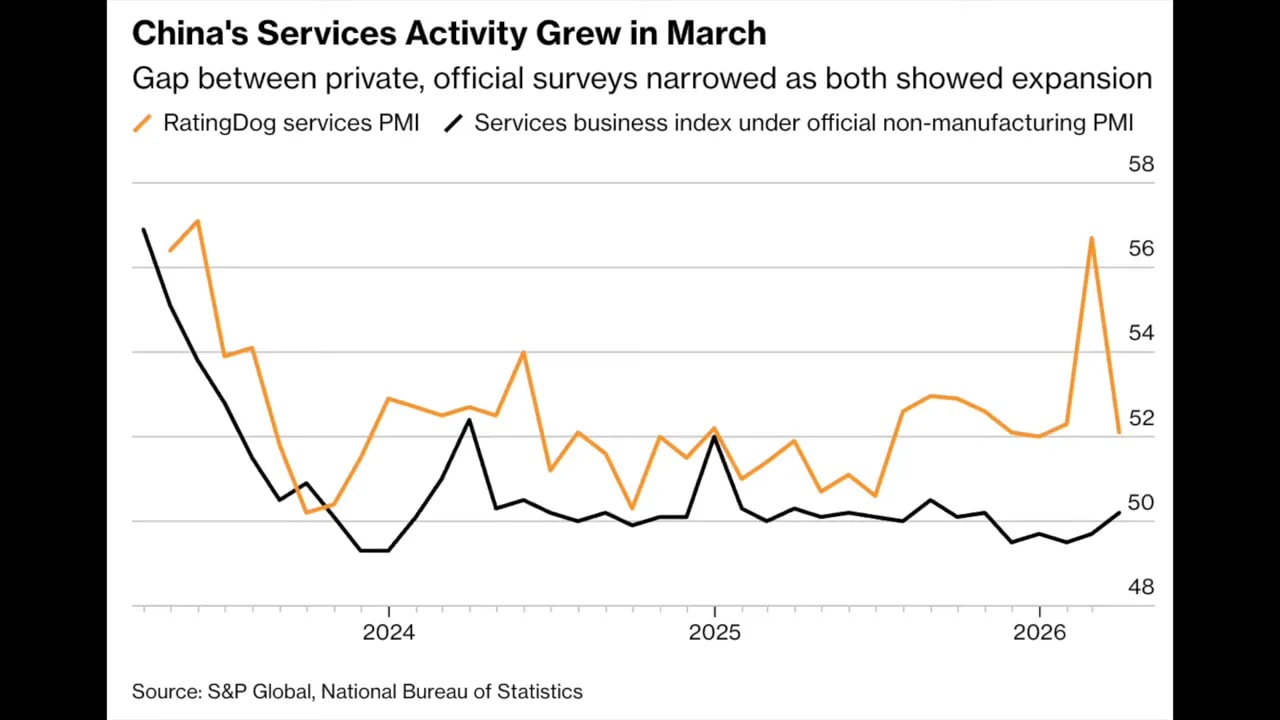 Chart showing China services activity grew in March with private RatingDog services PMI and official non-manufacturing PMI business index
