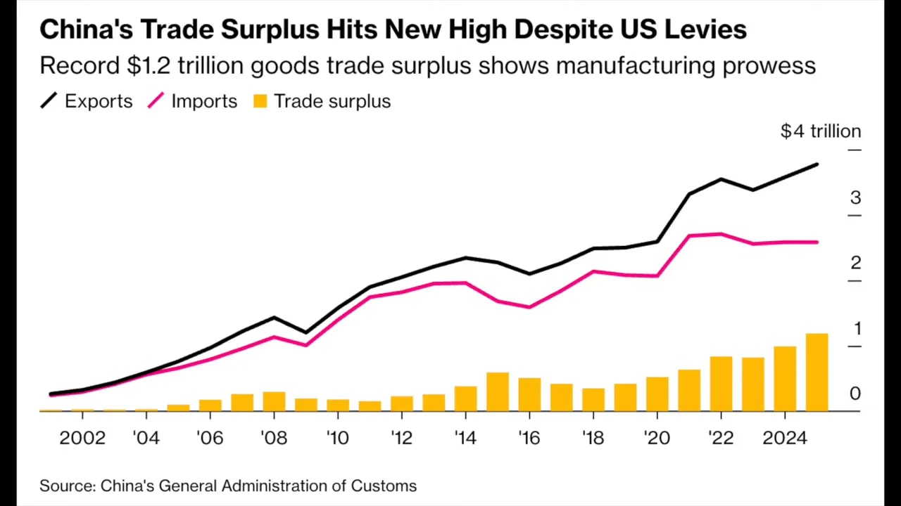 Line and bar chart showing China's trade surplus hitting a new high