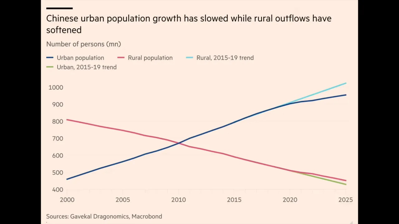 Chart of slowing Chinese urban population growth and softened rural outflows