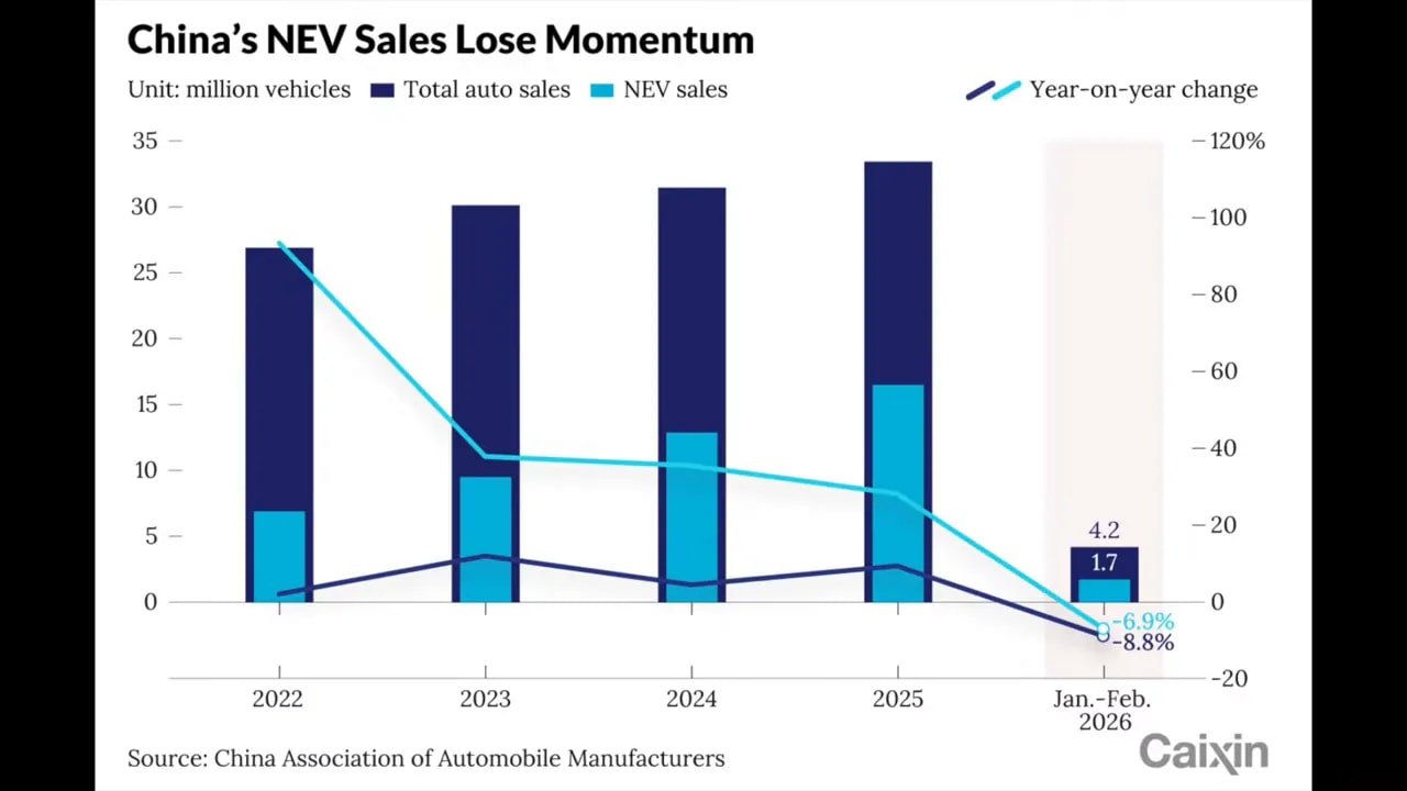 Chart titled China's NEV Sales Lose Momentum showing total auto sales and NEV sales with year-on-year change