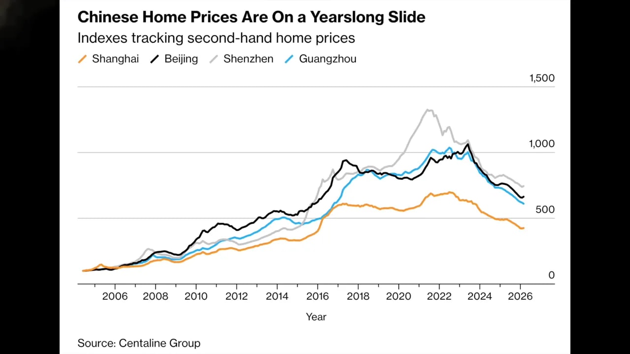 Line chart titled Chinese Home Prices Are On a Yearslong Slide showing second-hand home price indexes for Shanghai, Beijing, Shenzhen, and Guangzhou