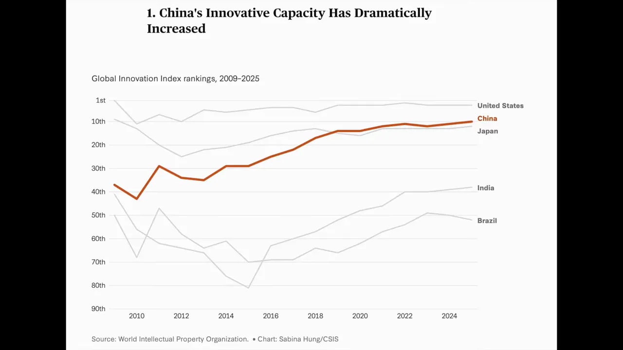 Line chart of Global Innovation Index rankings (2009–2025) showing China’s improvement to top 10