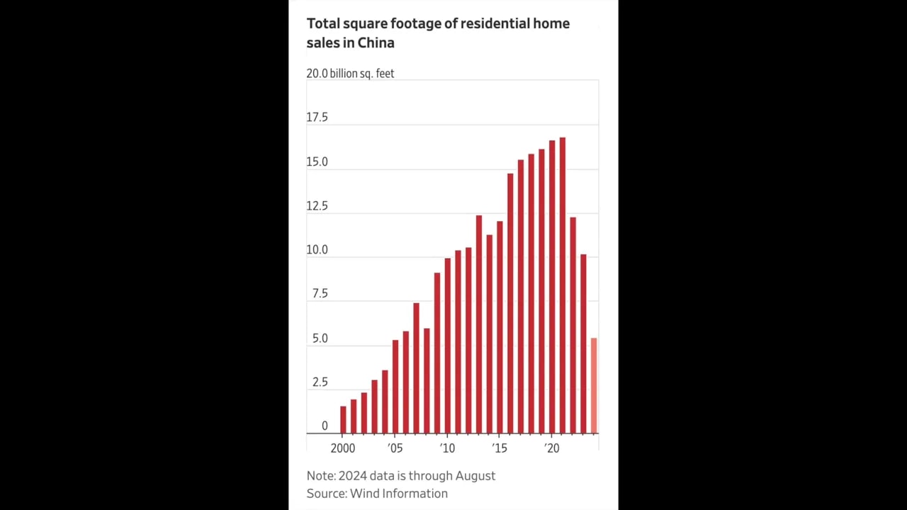 Graph of total square footage of residential home sales in China with historical bars