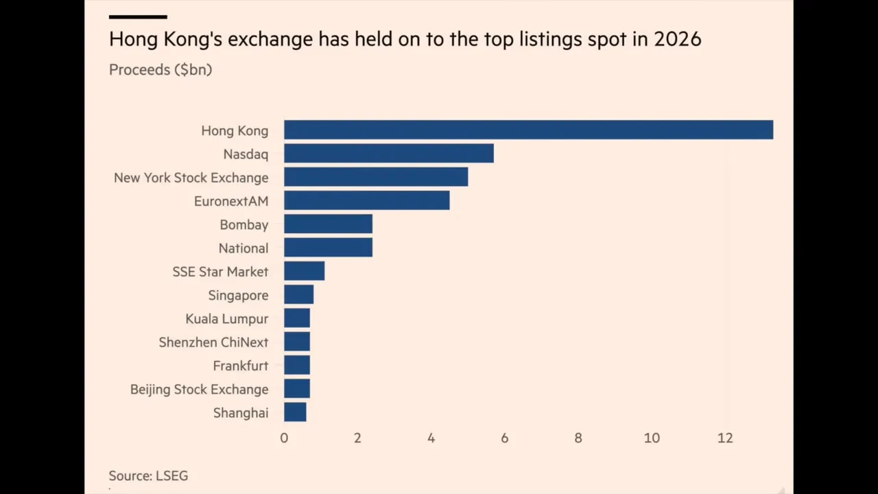 Bar chart comparing 2026 listing proceeds across exchanges with Hong Kong leading