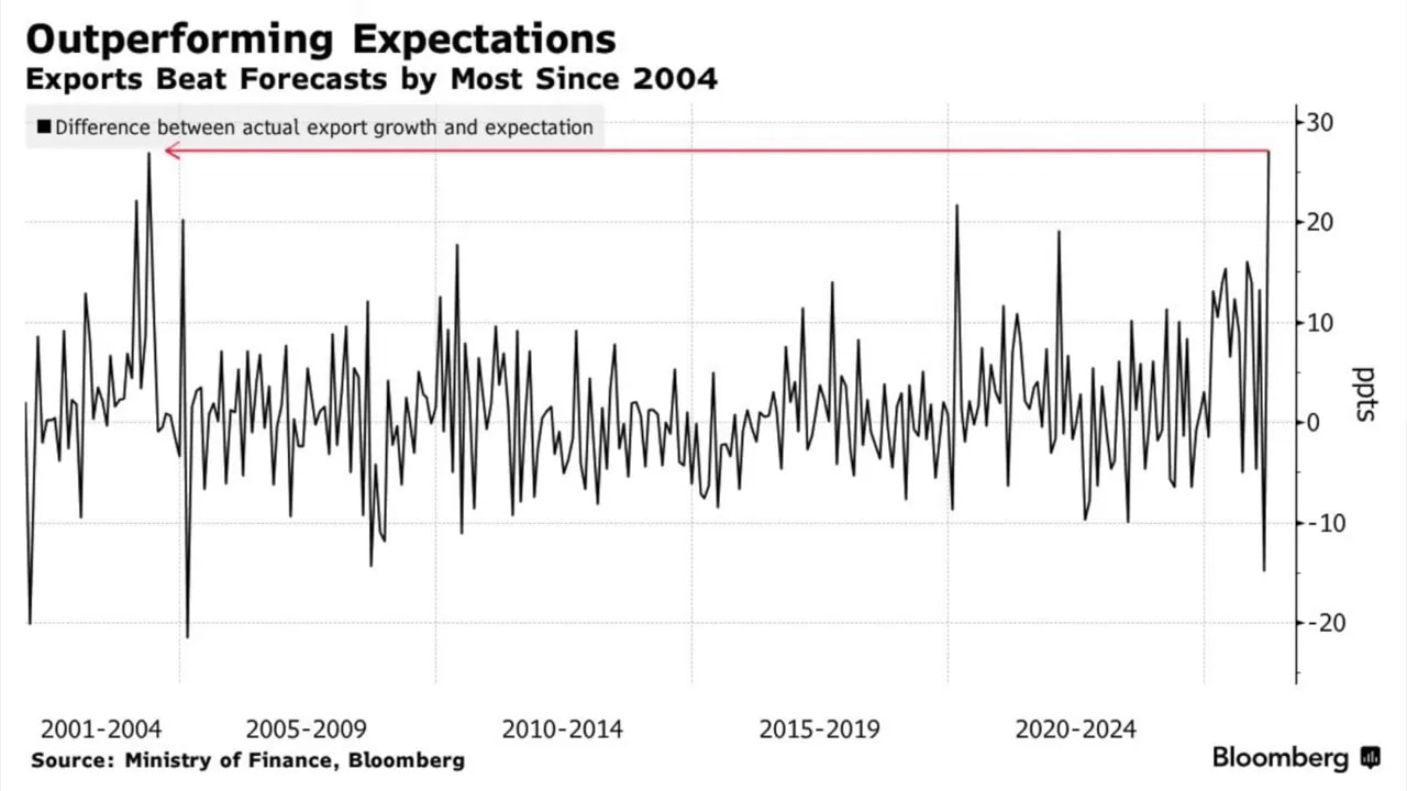 Chart comparing actual export growth versus forecasts since 2004