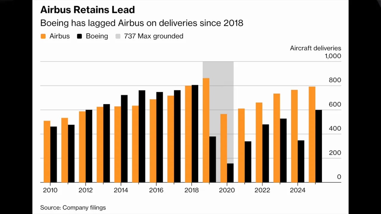Chart comparing Airbus and Boeing aircraft deliveries since 2010