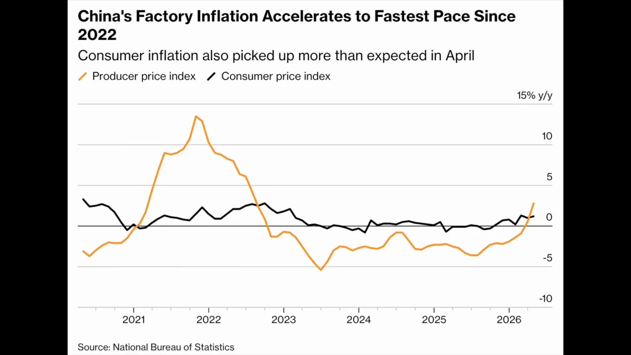 Chart showing China producer price index and consumer price index rising in April