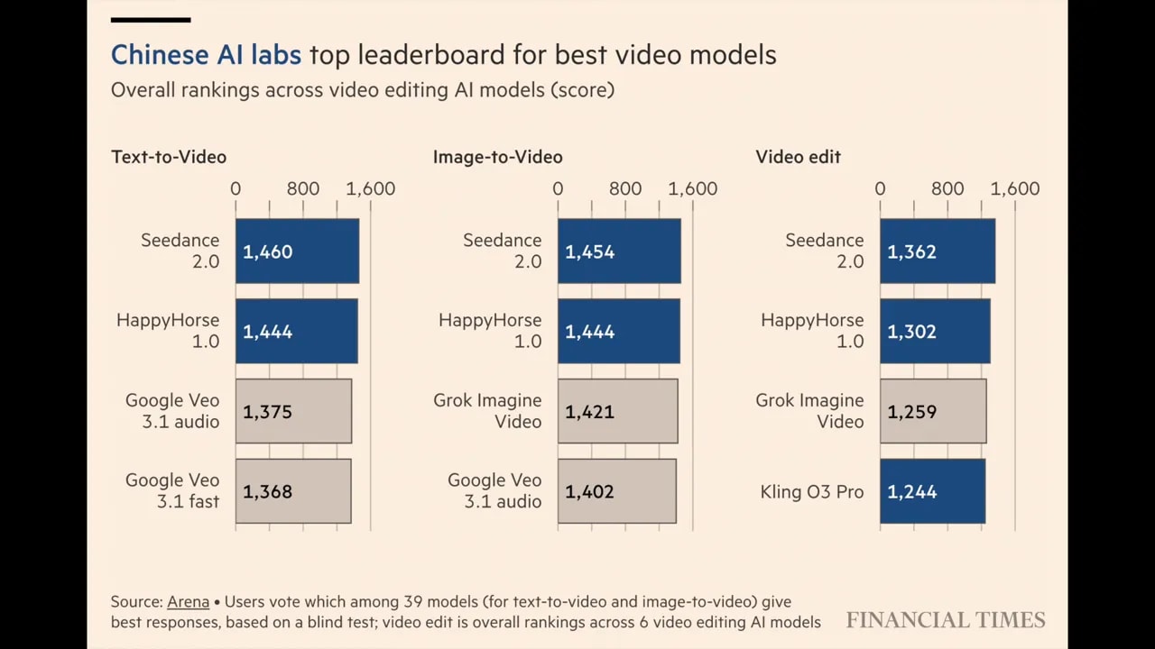 Chart of leading Chinese AI video models showing scores for text-to-video, image-to-video, and video editing